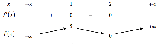 Số tiệm cận đứng của đồ thị hàm số