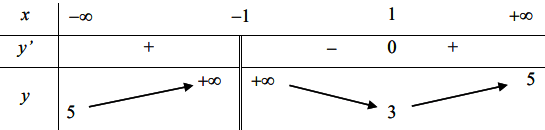 Tìm số đường tiệm cận của hàm số