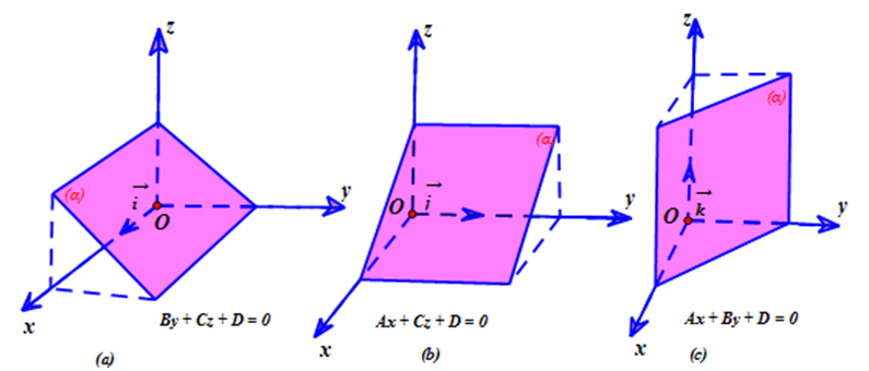 phương trình mặt phẳng