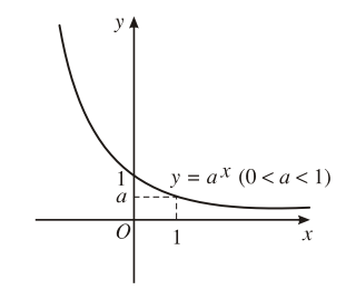 Hàm số mũ và hàm số Lôgarit Kết nối tri thức