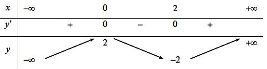 Hàm số y = f(x) là hàm số nào
