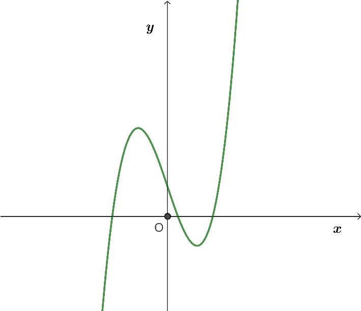 Đồ thị của hàm số