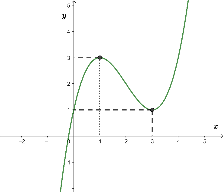 Đồ thị hàm số tương ứng với hàm số nào