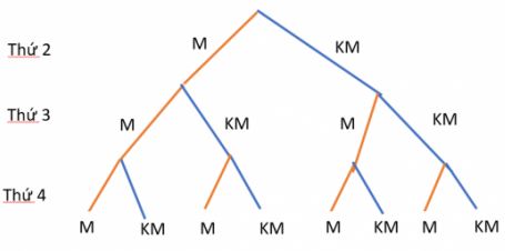 Giải Toán 10 Bài tập cuối chương 9 KNTT