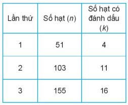 Giải Toán 10 Ước tính cá thể trong một quần thể KNTT