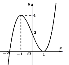 Phương trình có tất cả bao nhiêu nghiệm phân biệt