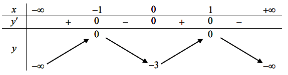 Tìm m để phương trình có hai nghiệm phân biệt