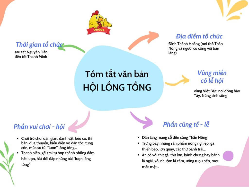 Tóm tắt văn bản Hội Lồng Tồng bằng sơ đồ lớp 7