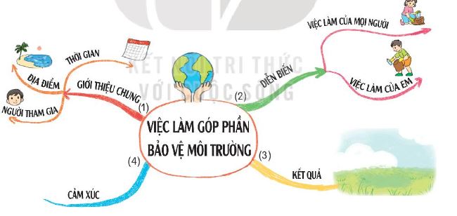 Viết đoạn văn kể lại một việc làm góp phần bảo vệ môi trường
