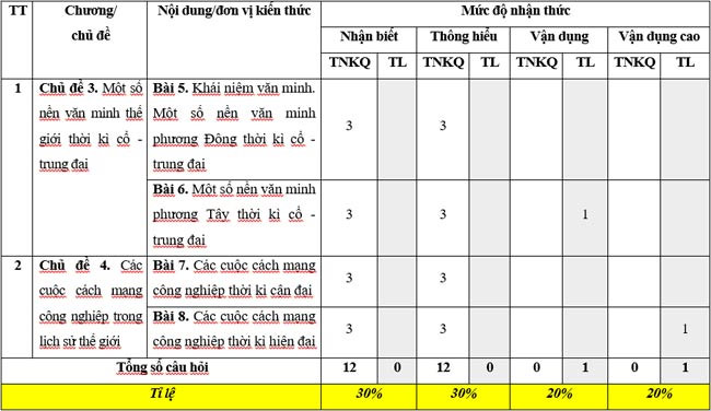 Bộ đề thi học kì 1 môn Lịch sử 10 Chân trời sáng tạo