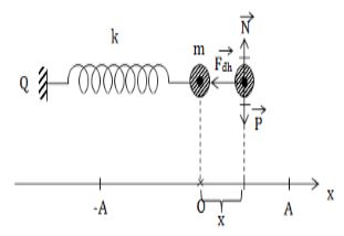 Lý thuyết Vật lý 12 Bài 2:  Con lắc lò xo