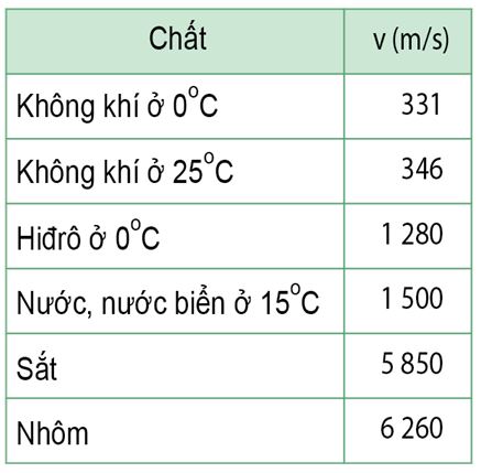 Lý thuyết Vật lý 12 bài 10