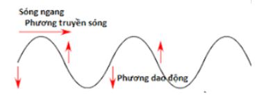 Lý thuyết Vật lý 12 bài 7