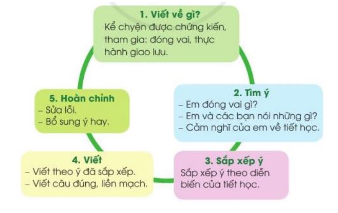 Em kể lại chuyện đóng vai giao lưu thực hành