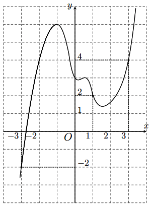 Kết luận nào sau đây là đúng