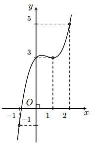 Mệnh đề nào sau đây đúng