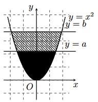 Tìm điều kiện của a và b