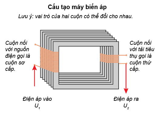 Lý thuyết Vật lí 12 Bài 16: Truyền tải điện năng. Máy biến áp (ảnh 1)