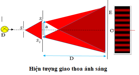 Lý thuyết Giao thoa ánh sáng | Vật lí lớp 12 (ảnh 1)