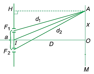 Lý thuyết Giao thoa ánh sáng | Vật lí lớp 12 (ảnh 1)