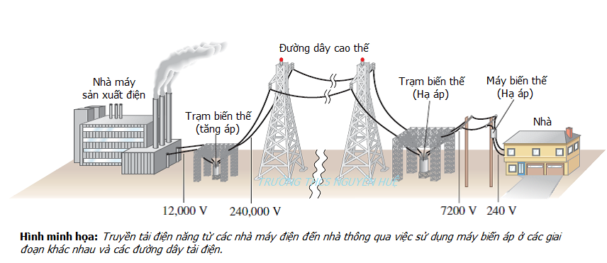 Lý thuyết Vật lí 12 Bài 16: Truyền tải điện năng. Máy biến áp (ảnh 1)