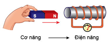Lý thuyết Vật lí 12 Bài 17: Máy phát điện xoay chiều (ảnh 1)