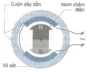 Lý thuyết Vật lí 12 Bài 17: Máy phát điện xoay chiều (ảnh 1)