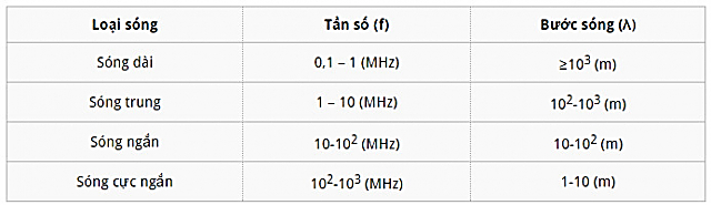 Lý thuyết Sóng điện từ | Vật lí lớp 12 (ảnh 1)