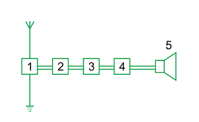 Lý thuyết Nguyên tắc thông tin liên lạc bằng sóng vô tuyến | Vật lí lớp 12 (ảnh 1)