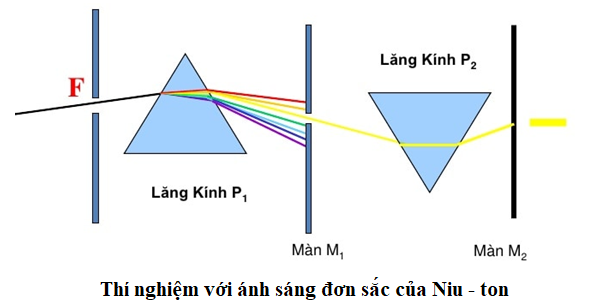 Lý thuyết Tán sắc ánh sáng | Vật lí lớp 12 (ảnh 1)