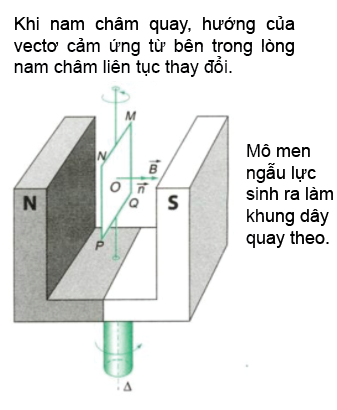 Lý thuyết Vật lí 12 Bài 18: Động cơ không đồng bộ ba pha (ảnh 1)
