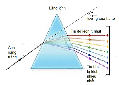 Lý thuyết Tán sắc ánh sáng | Vật lí lớp 12 (ảnh 1)