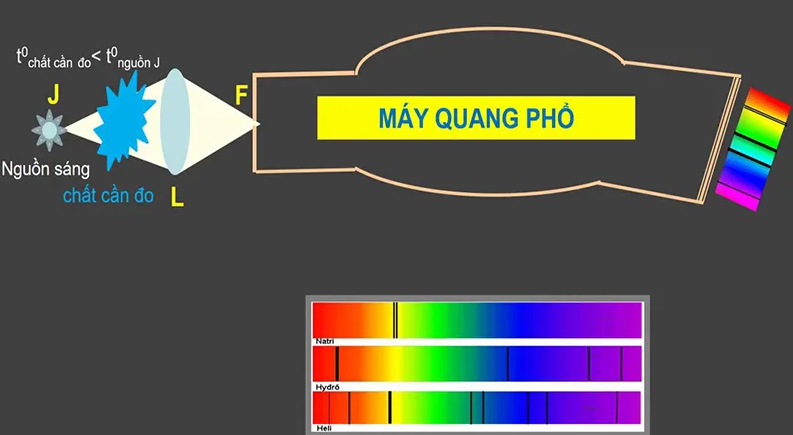 Lý thuyết Tán sắc ánh sáng | Vật lí lớp 12 (ảnh 1)