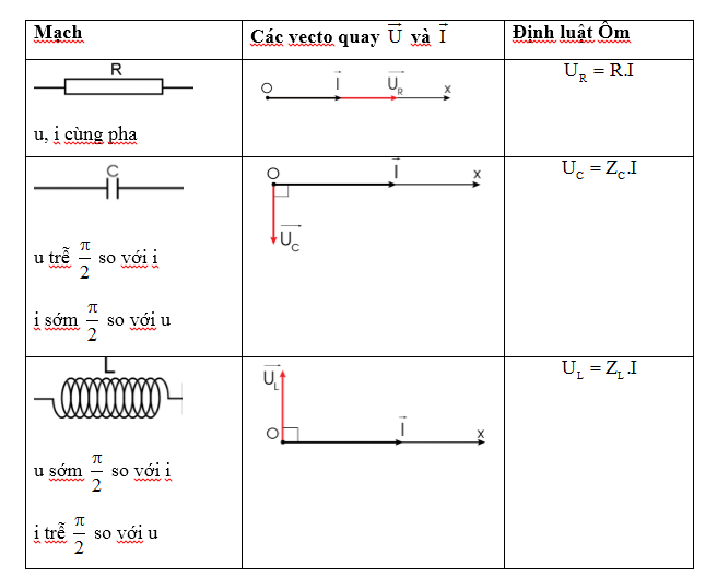 Lý thuyết Vật lí 12 Bài 14: Mạch có RLC mắc nối tiếp (ảnh 1)