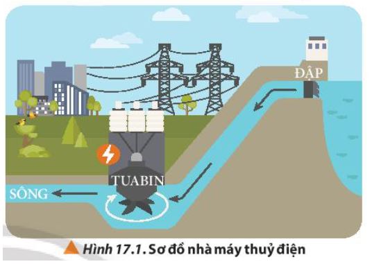 Giải Lý 10 Bài 17