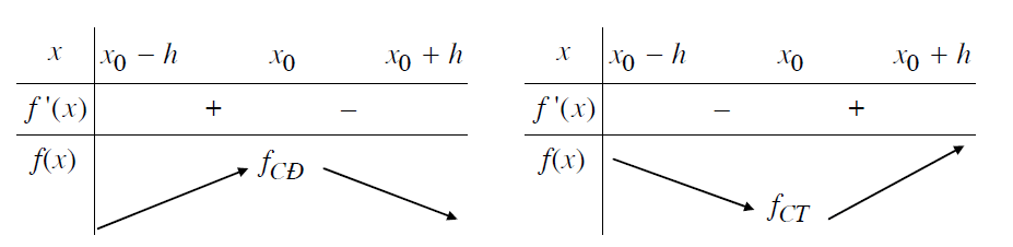 Minh họa bằng bảng biến thiên