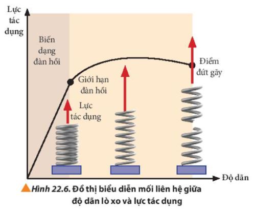 Giải Lý 10 Bài 22