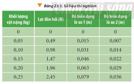 Giải Lý 10 Bài 23