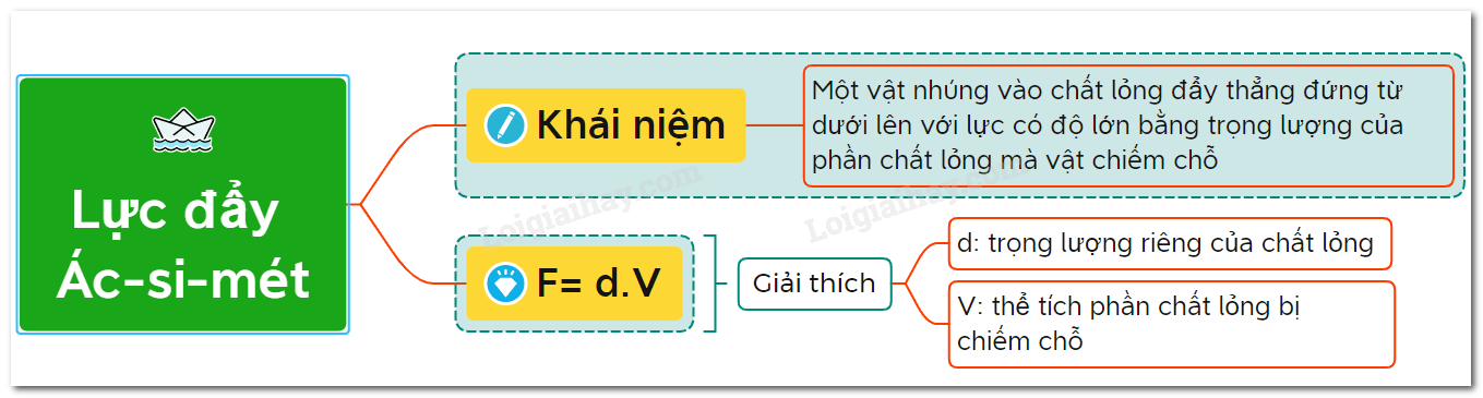 Vật lý 8