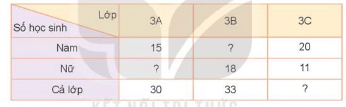 Toán lớp 3 Bài 73: Thu thập, phân loại, ghi chép số liệu