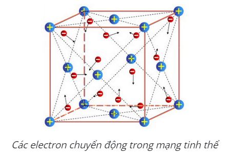 Vật lý 11 Bài 13