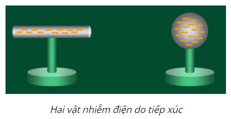 Vật lý 11 Bài 2: Thuyết electron. Định luật bảo toàn điện tích