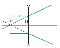Vật lý 11 Bài 29