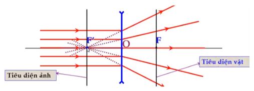 Vật lý 11 Bài 29