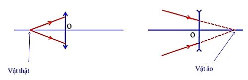 Vật lý 11 Bài 29