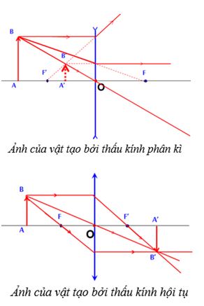 Vật lý 11 Bài 29