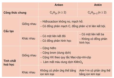Hóa học 11 Bài 33