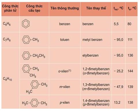 Hóa học 11 Bài 35