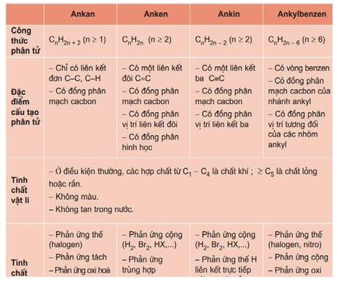 Hóa học 11 Bài 38
