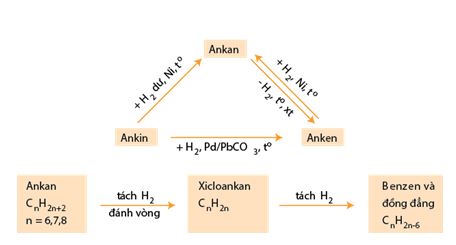 Hóa học 11 Bài 38